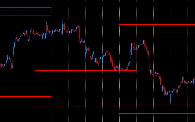 Red - Weekly Support & Resistance
