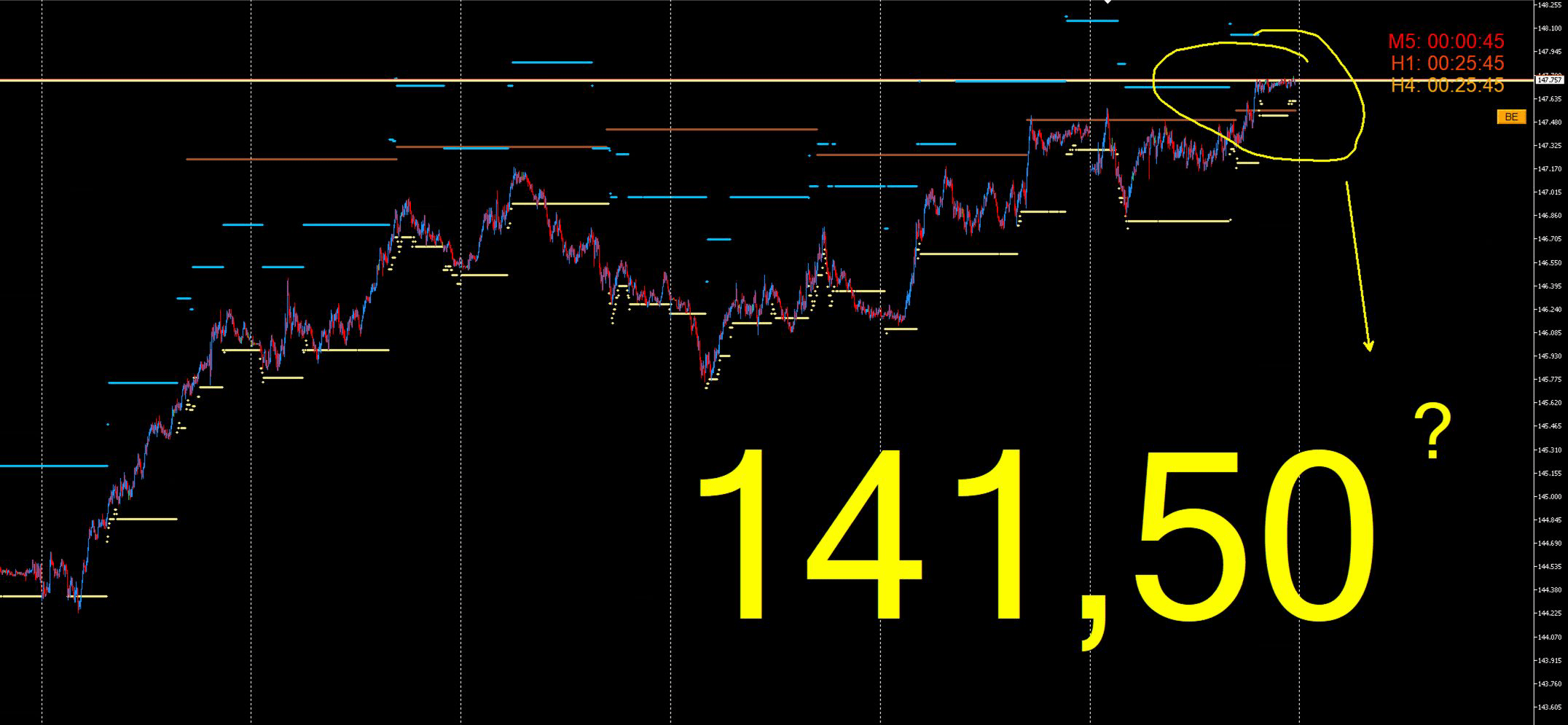 Khaki level on USDJPY